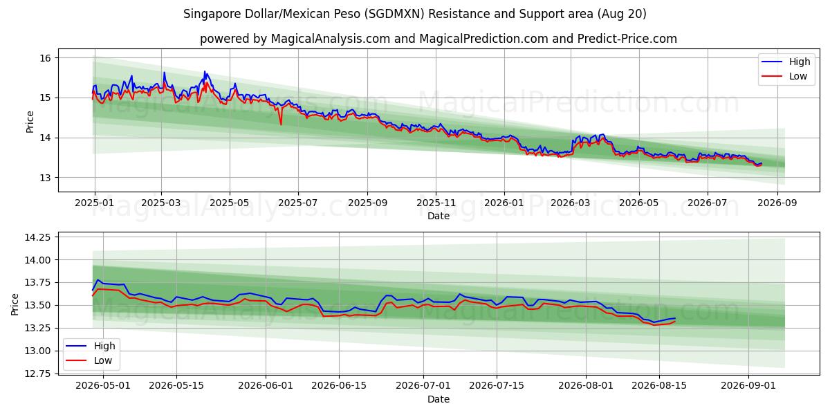  सिंगापुर डॉलर/मैक्सिकन पेसो (SGDMXN) Support and Resistance area (18 Aug) 