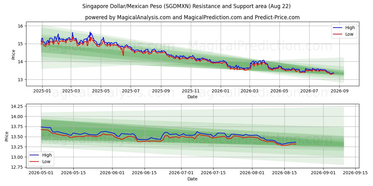  Singapore Dollar/Meksikansk Peso (SGDMXN) Support and Resistance area (21 Aug) 