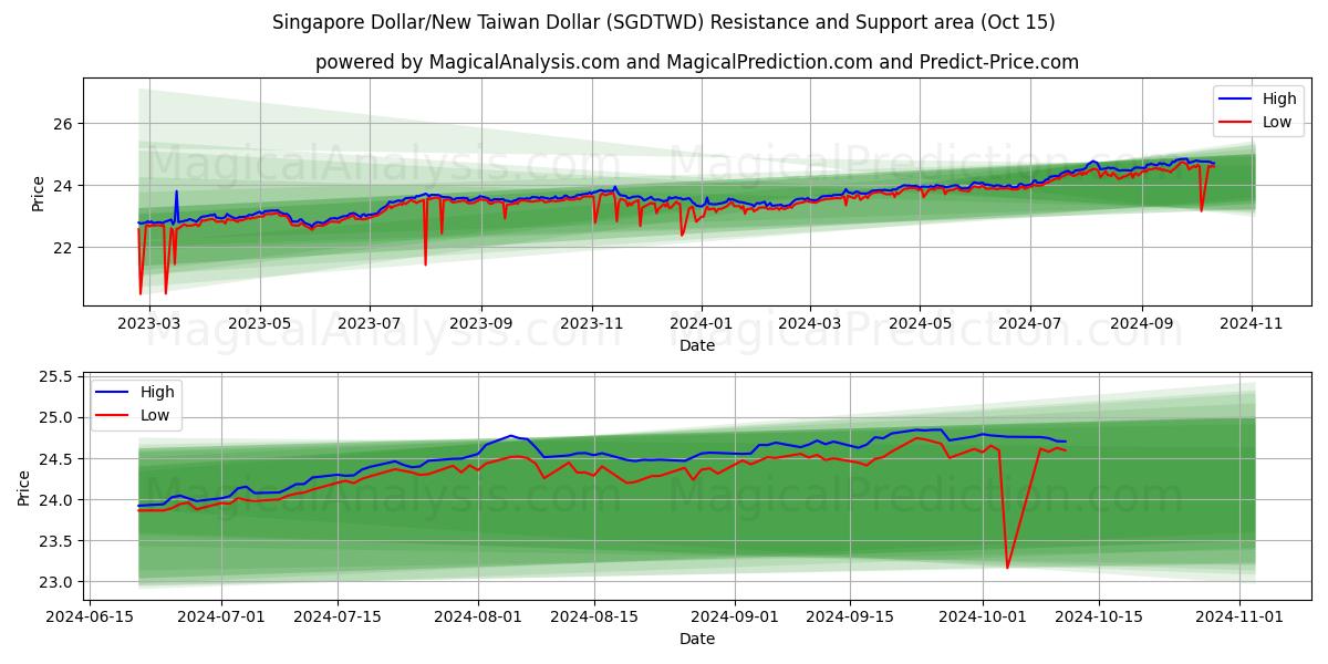  Singaporen dollari / Uusi Taiwanin dollari (SGDTWD) Support and Resistance area (15 Oct) 