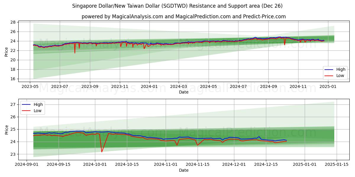  新加坡元/新台币 (SGDTWD) Support and Resistance area (26 Dec) 