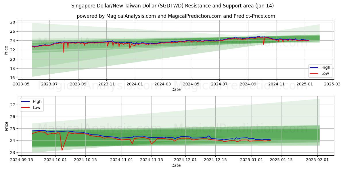  Singapore Dollar/Ny Taiwan Dollar (SGDTWD) Support and Resistance area (11 Jan) 