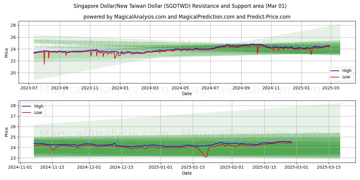  Singapore Dollar/Ny Taiwan Dollar (SGDTWD) Support and Resistance area (01 Mar) 