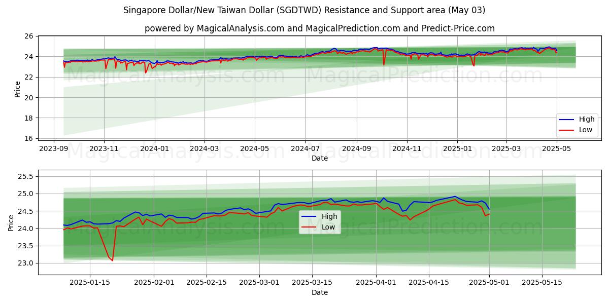 Dólar de Singapura/Novo Dólar de Taiwan (SGDTWD) Support and Resistance area (03 May) 