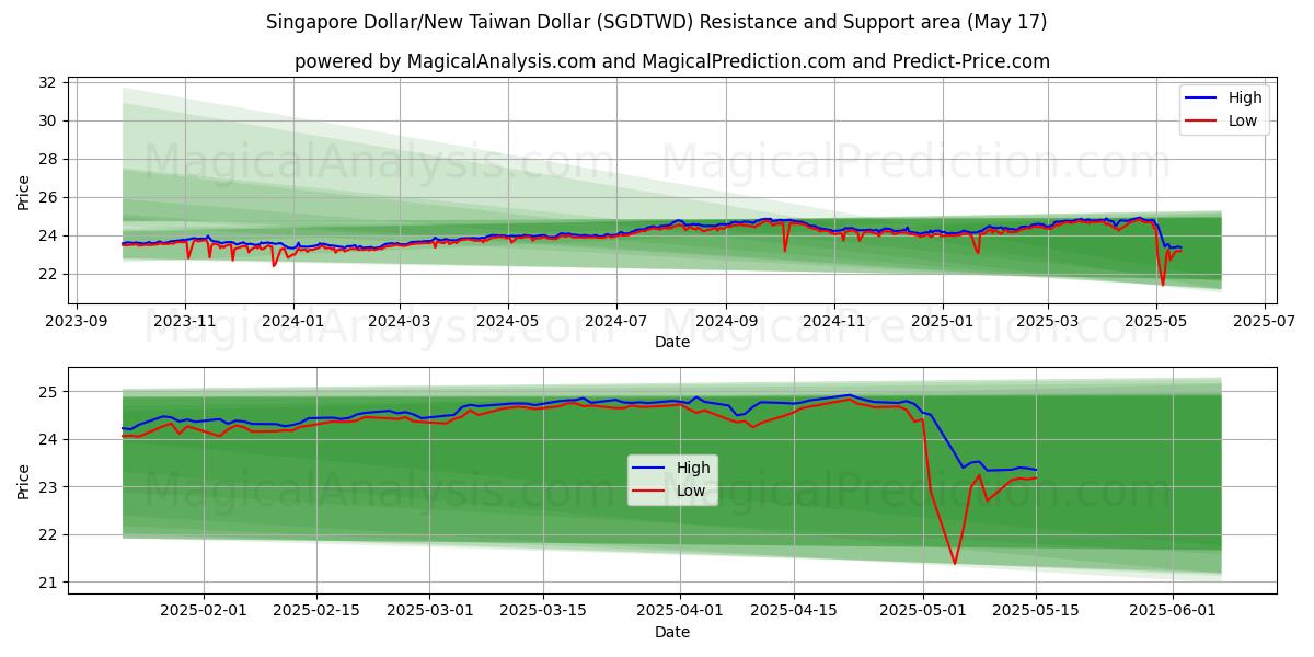  Singaporen dollari / Uusi Taiwanin dollari (SGDTWD) Support and Resistance area (17 May) 