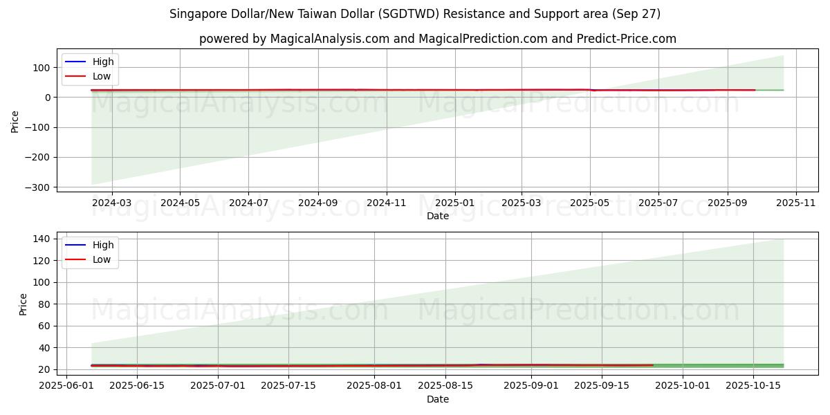  新加坡元/新台币 (SGDTWD) Support and Resistance area (26 Sep) 