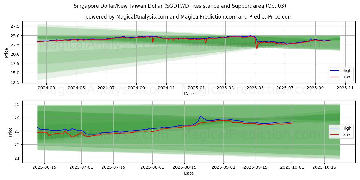  シンガポールドル/ニュー台湾ドル (SGDTWD) Support and Resistance area (01 Oct) 