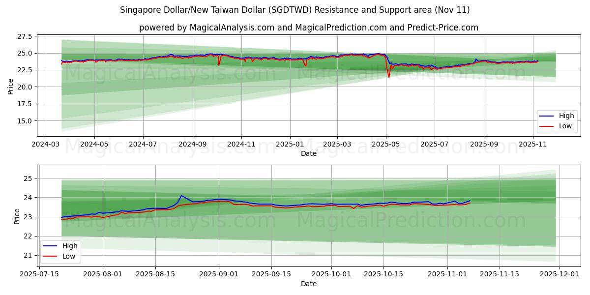  Dollar de Singapour/Nouveau dollar de Taïwan (SGDTWD) Support and Resistance area (10 Nov) 