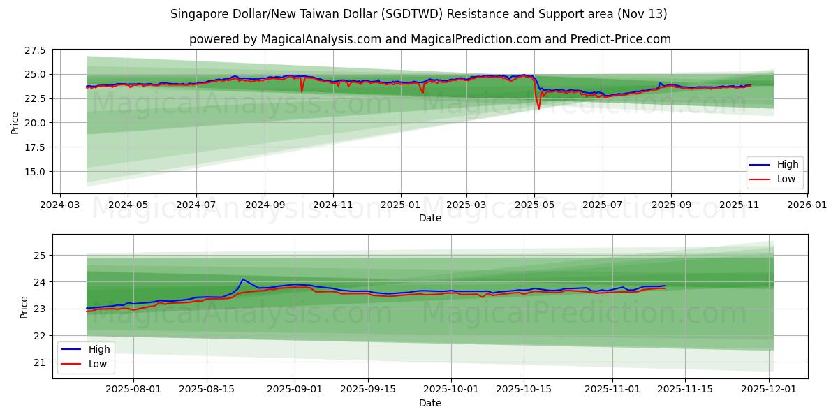 Singapur-Dollar/Neuer Taiwan-Dollar (SGDTWD) Support and Resistance area (12 Nov) 