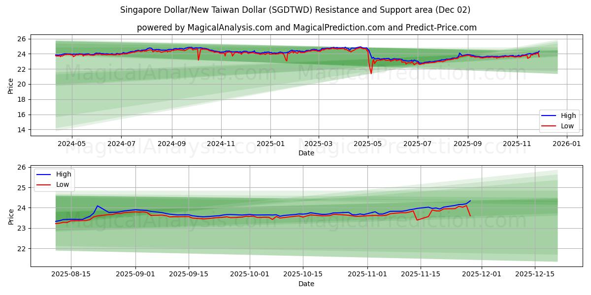  Singapore Dollar/New Taiwan Dollar (SGDTWD) Support and Resistance area (01 Dec) 