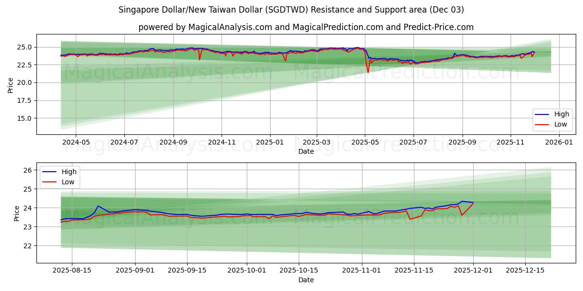  Singapore Dollar/Ny Taiwan Dollar (SGDTWD) Support and Resistance area (02 Dec) 