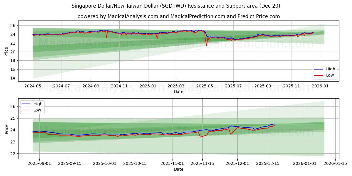  Dollar de Singapour/Nouveau dollar de Taïwan (SGDTWD) Support and Resistance area (19 Dec) 