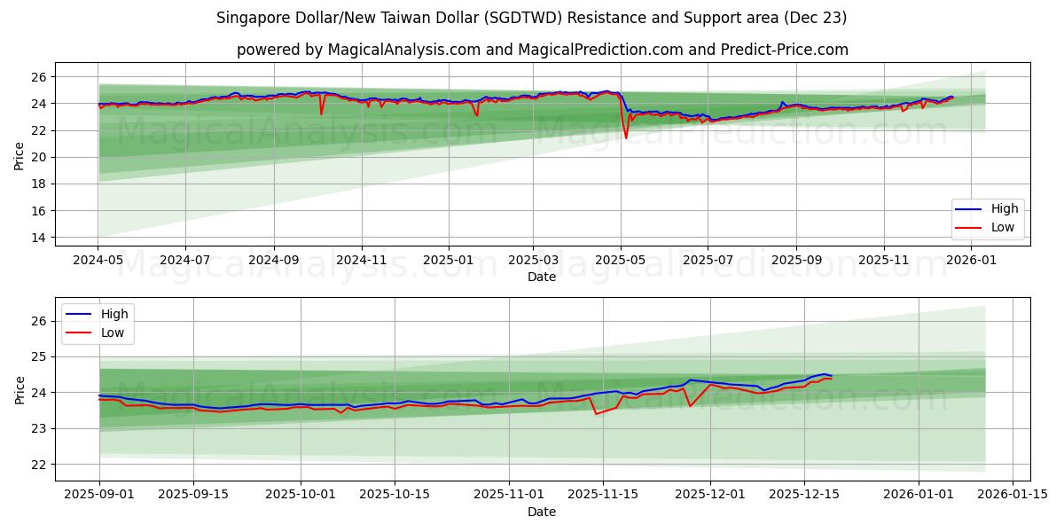  Dollaro di Singapore/Nuovo dollaro di Taiwan (SGDTWD) Support and Resistance area (22 Dec) 