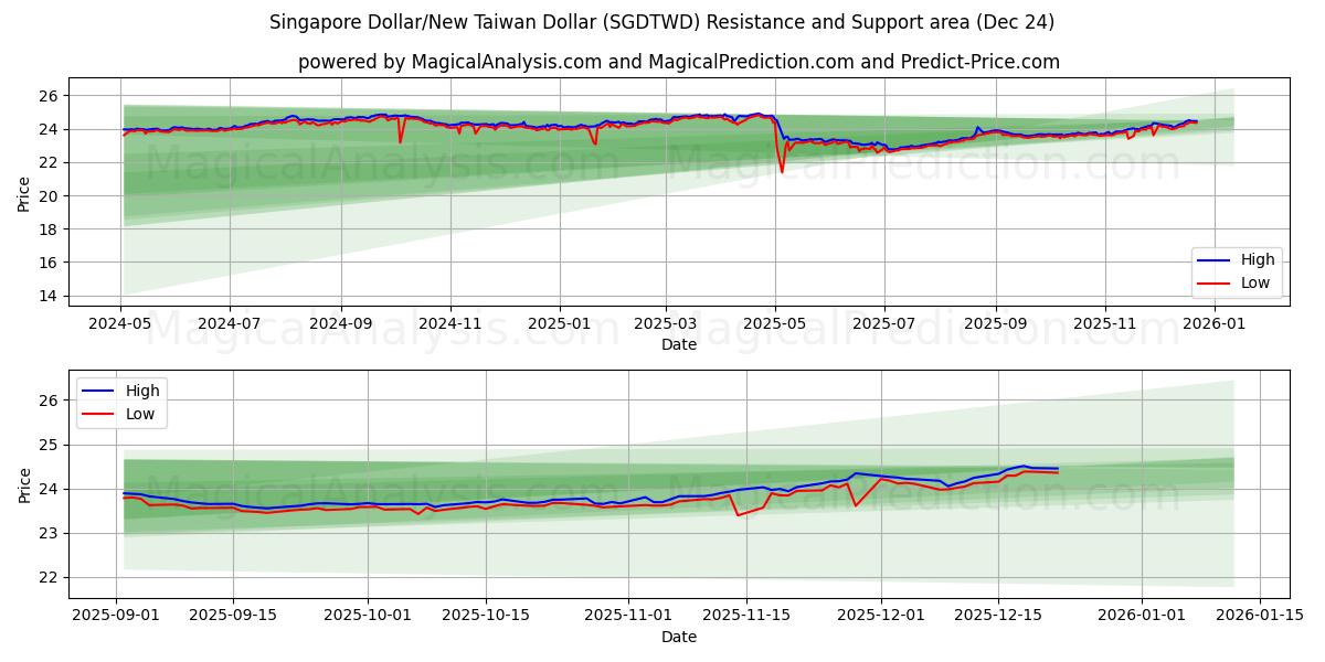  Singapore Dollar/Ny Taiwan Dollar (SGDTWD) Support and Resistance area (23 Dec) 