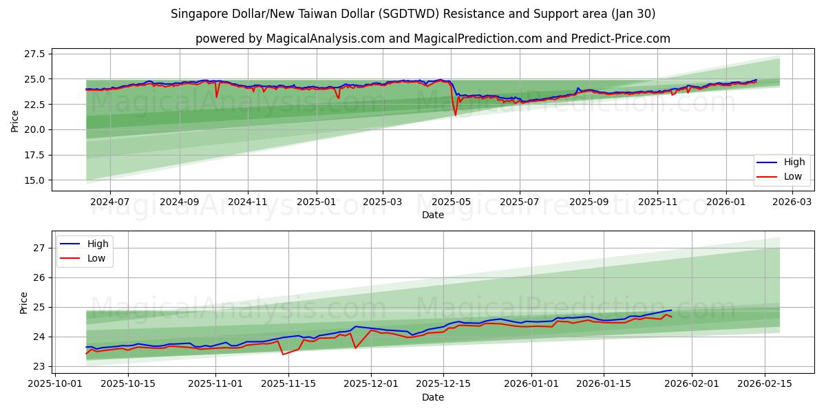  Singapore Dollar/New Taiwan Dollar (SGDTWD) Support and Resistance area (29 Jan) 