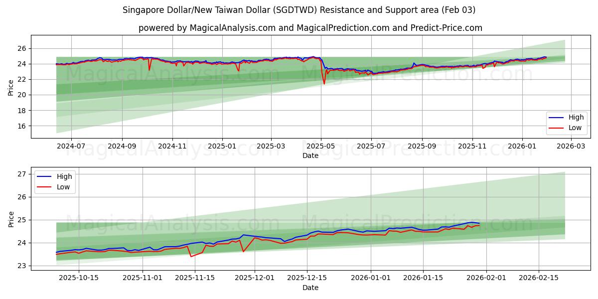  新加坡元/新台币 (SGDTWD) Support and Resistance area (02 Feb) 