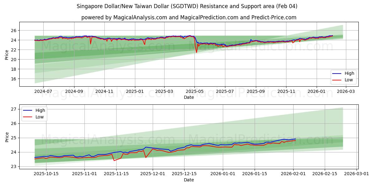  Сингапурский доллар/Новый тайваньский доллар (SGDTWD) Support and Resistance area (03 Feb) 