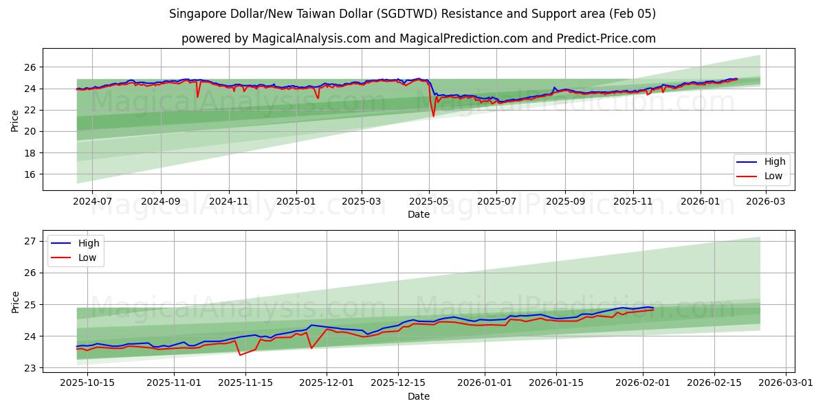  Dólar de Singapur/Nuevo dólar taiwanés (SGDTWD) Support and Resistance area (04 Feb) 