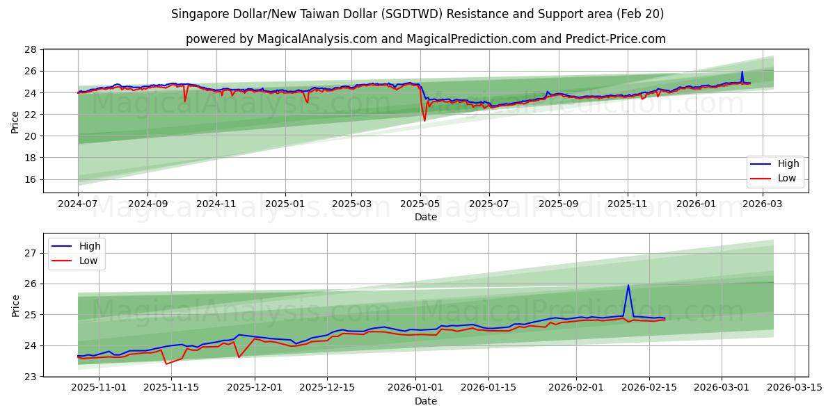  Singapore Dollar/New Taiwan Dollar (SGDTWD) Support and Resistance area (19 Feb) 