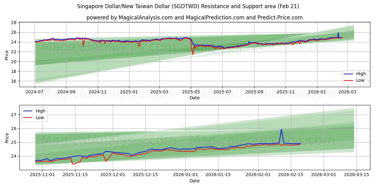  Dollar de Singapour/Nouveau dollar de Taïwan (SGDTWD) Support and Resistance area (20 Feb) 