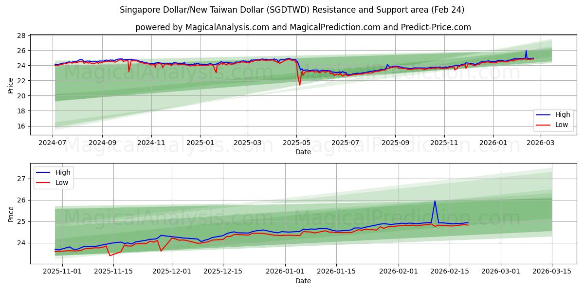 싱가폴 달러/신대만 달러 (SGDTWD) Support and Resistance area (23 Feb) 