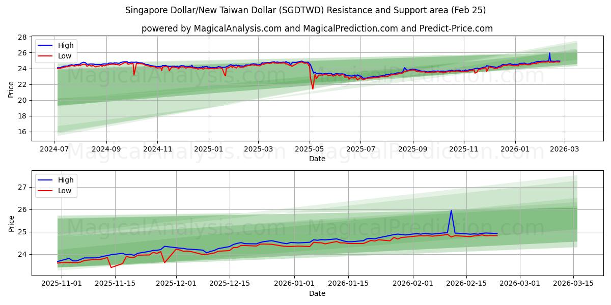  Сингапурский доллар/Новый тайваньский доллар (SGDTWD) Support and Resistance area (24 Feb) 