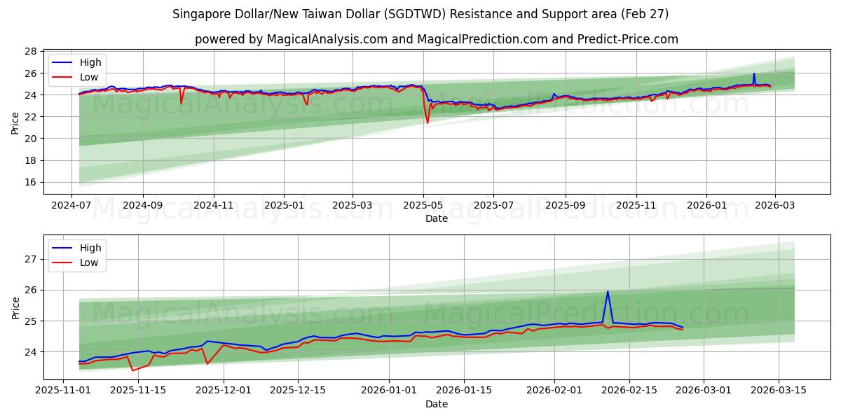  Singapore Dollar/New Taiwan Dollar (SGDTWD) Support and Resistance area (26 Feb) 