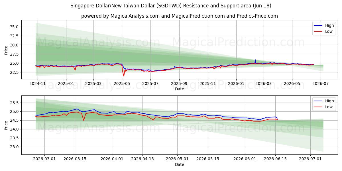  新加坡元/新台币 (SGDTWD) Support and Resistance area (10 Jun) 
