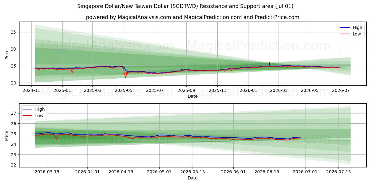  新加坡元/新台币 (SGDTWD) Support and Resistance area (30 Jun) 