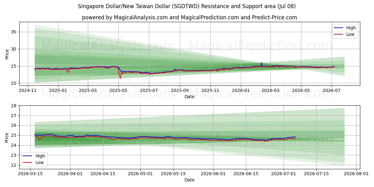  Singapore Dollar/Ny Taiwan Dollar (SGDTWD) Support and Resistance area (07 Jul) 