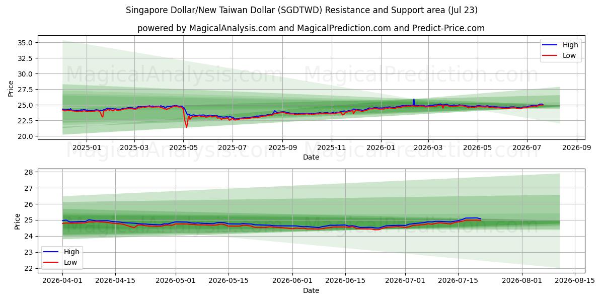 Singapur Doları/Yeni Tayvan Doları (SGDTWD) Support and Resistance area (22 Jul) 