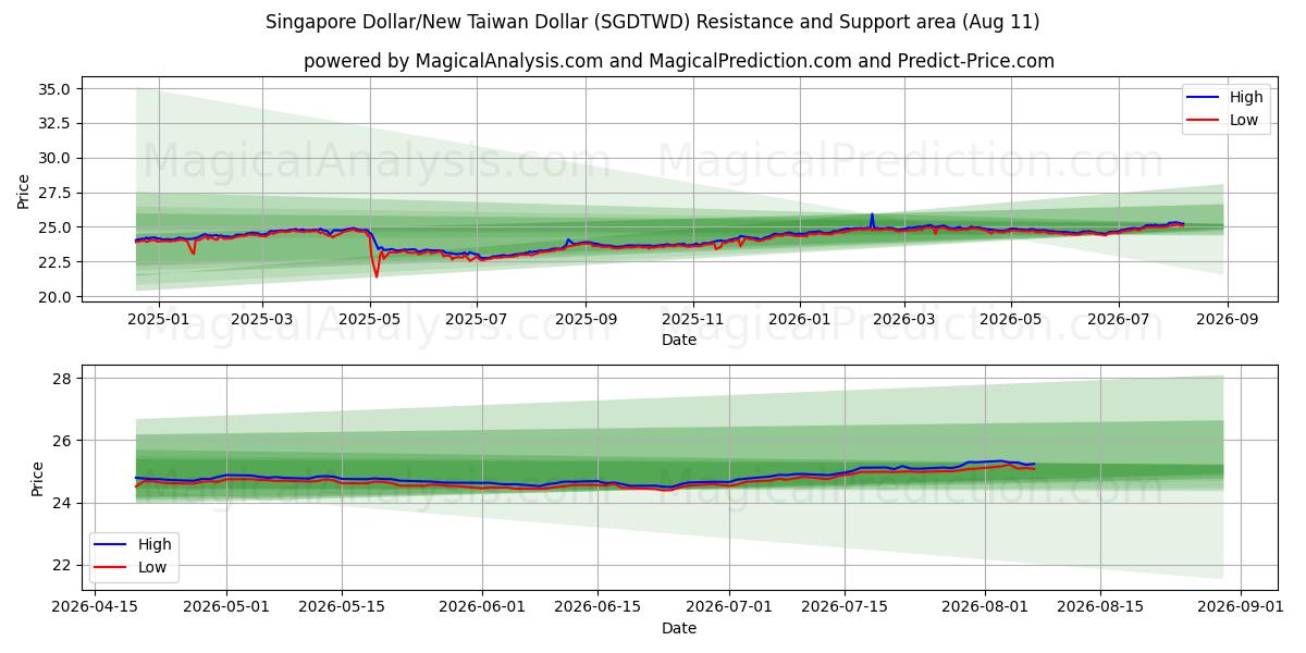 Singapore Dollar/Ny Taiwan Dollar (SGDTWD) Support and Resistance area (10 Aug) 