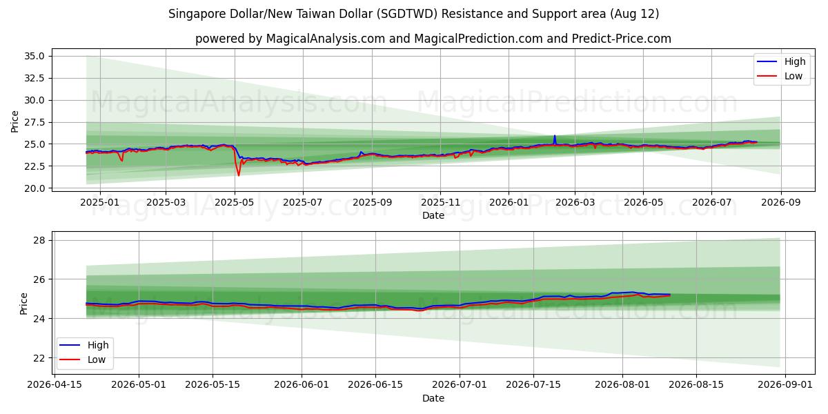  Singapur-Dollar/Neuer Taiwan-Dollar (SGDTWD) Support and Resistance area (11 Aug) 