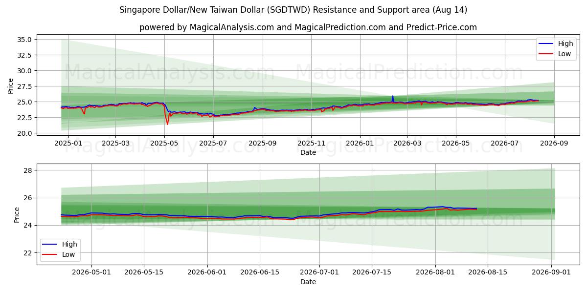  Singapur-Dollar/Neuer Taiwan-Dollar (SGDTWD) Support and Resistance area (13 Aug) 