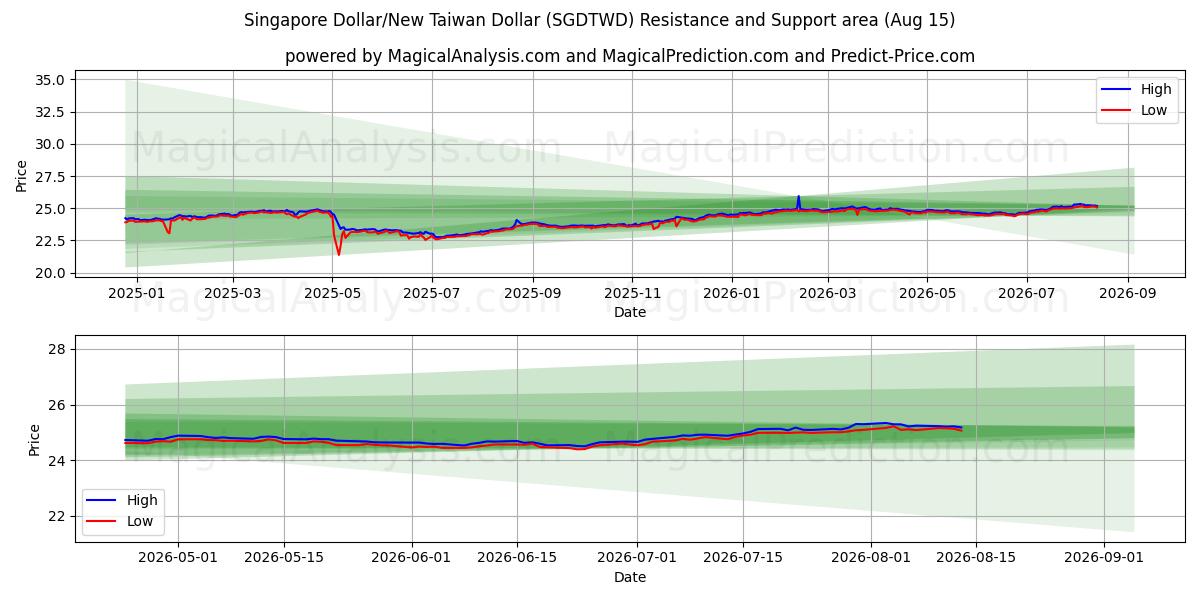  Singapore Dollar/New Taiwan Dollar (SGDTWD) Support and Resistance area (14 Aug) 