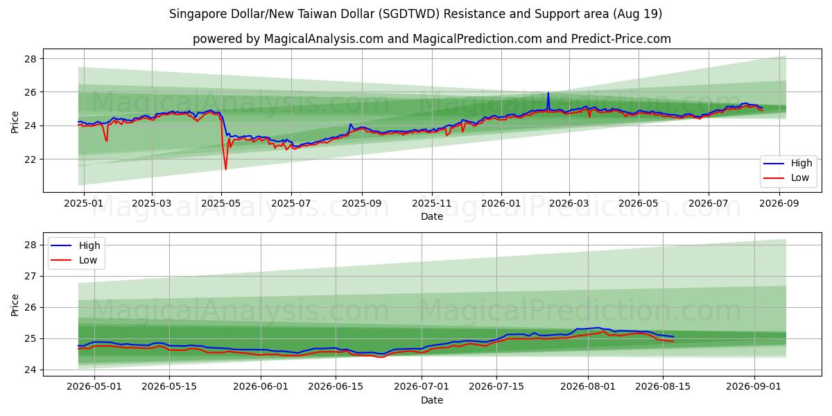  Сингапурский доллар/Новый тайваньский доллар (SGDTWD) Support and Resistance area (17 Aug) 
