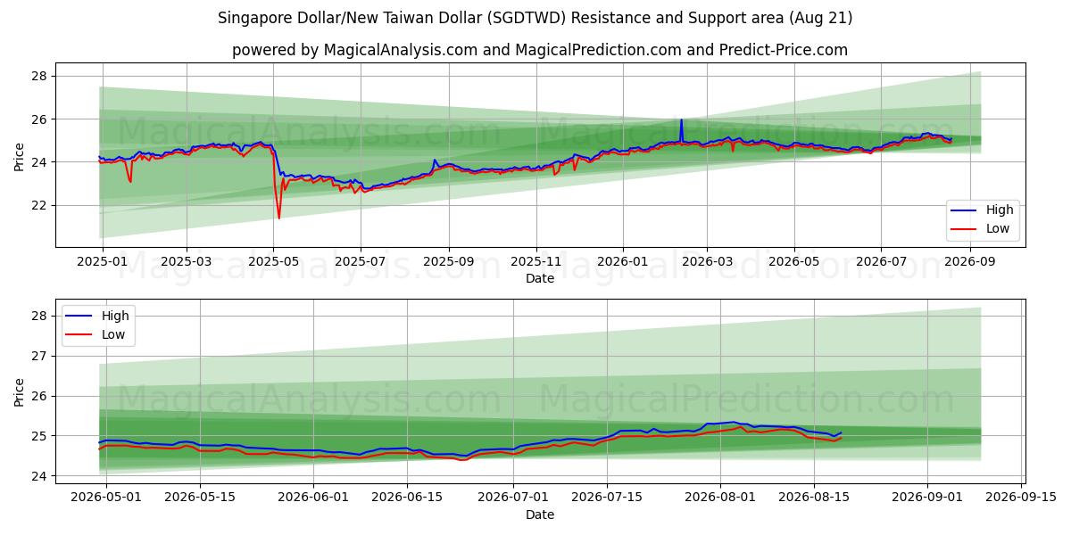  Dólar de Singapura/Novo Dólar de Taiwan (SGDTWD) Support and Resistance area (20 Aug) 