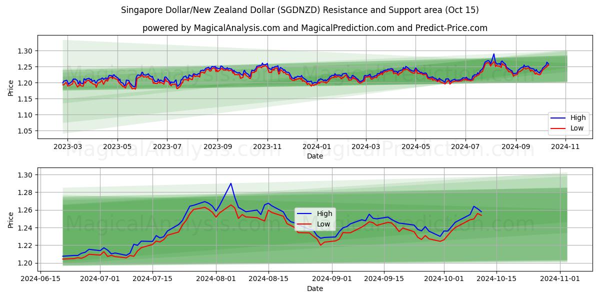  Singaporen dollari / Uuden-Seelannin dollari (SGDNZD) Support and Resistance area (15 Oct) 