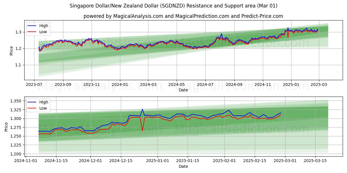  Dólar de Singapur/Dólar neozelandés (SGDNZD) Support and Resistance area (21 Dec) 