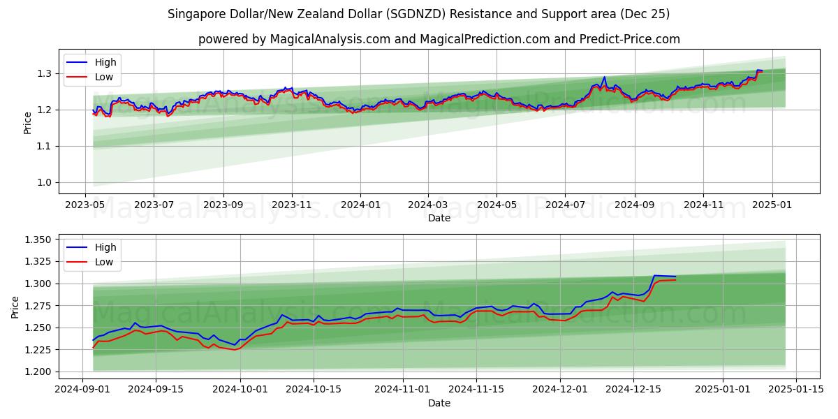  Singapore Dollar/New Zealand Dollar (SGDNZD) Support and Resistance area (25 Dec) 