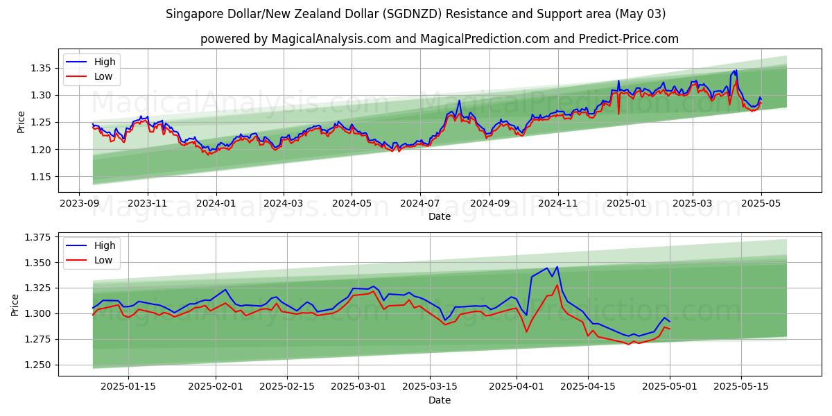  新加坡元/新西兰元 (SGDNZD) Support and Resistance area (03 May) 