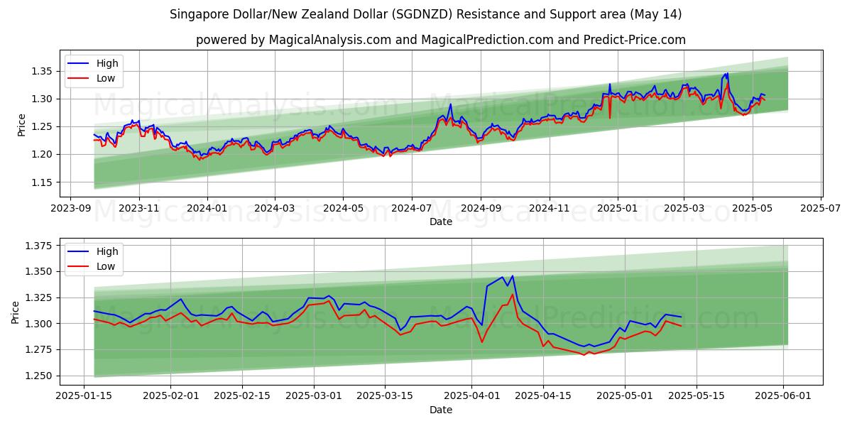  Singapore Dollar/New Zealand Dollar (SGDNZD) Support and Resistance area (14 May) 