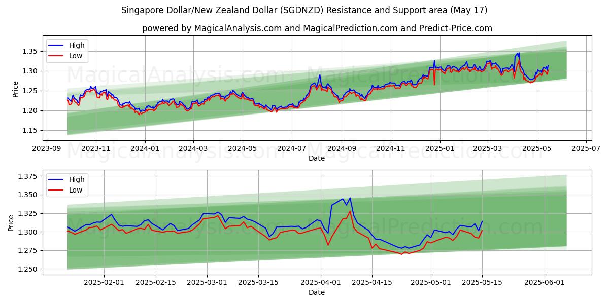  Singapore Dollar/New Zealand Dollar (SGDNZD) Support and Resistance area (17 May) 