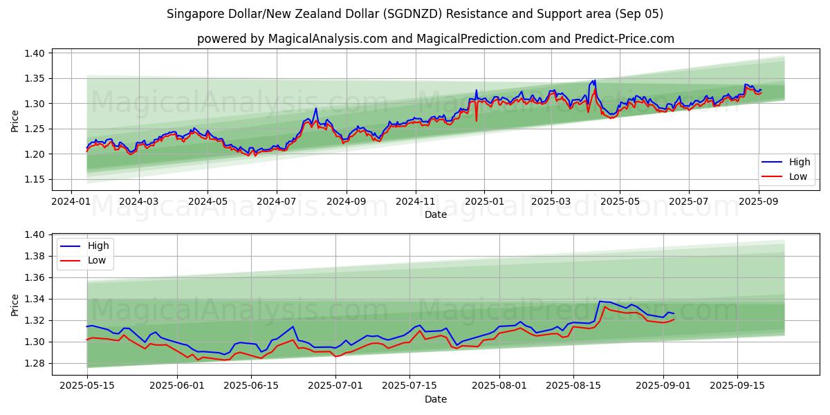  Singapore Dollar/New Zealand Dollar (SGDNZD) Support and Resistance area (04 Sep) 