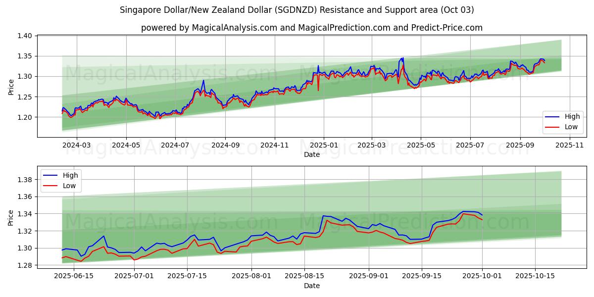  دلار سنگاپور/دلار نیوزلند (SGDNZD) Support and Resistance area (02 Oct) 