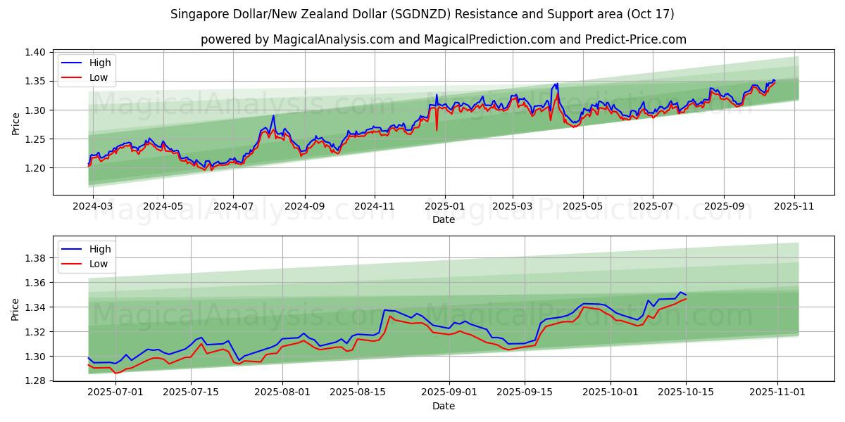 Сингапурский доллар/Новозеландский доллар (SGDNZD) Support and Resistance area (16 Oct) Сингапурский доллар/Новозеландский доллар (SGDNZD) Support and Resistance area (16 Oct)