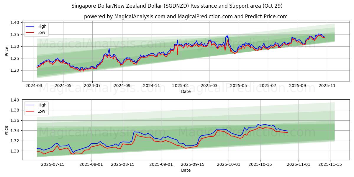  Singapore dollar/nyazeeländsk dollar (SGDNZD) Support and Resistance area (28 Oct) 