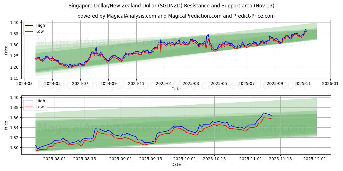  Dólar de Singapur/Dólar neozelandés (SGDNZD) Support and Resistance area (12 Nov) 