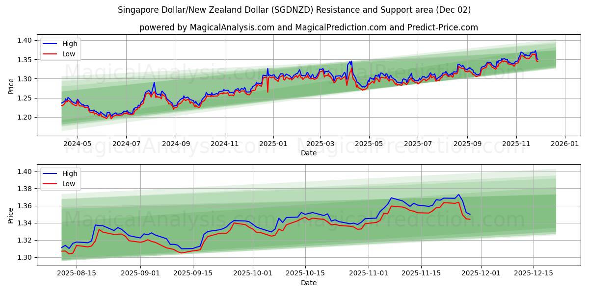  싱가포르 달러/뉴질랜드 달러 (SGDNZD) Support and Resistance area (01 Dec) 