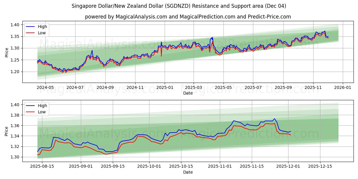 新加坡元/新西兰元 (SGDNZD) Support and Resistance area (03 Dec) 