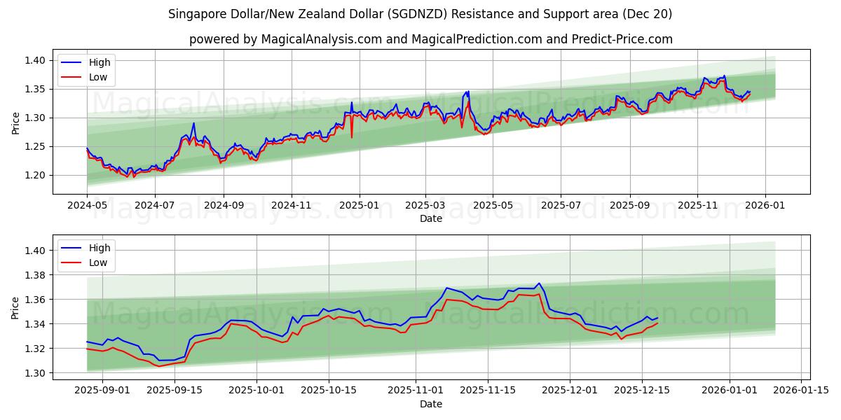  Singapore Dollar/New Zealand Dollar (SGDNZD) Support and Resistance area (19 Dec) 